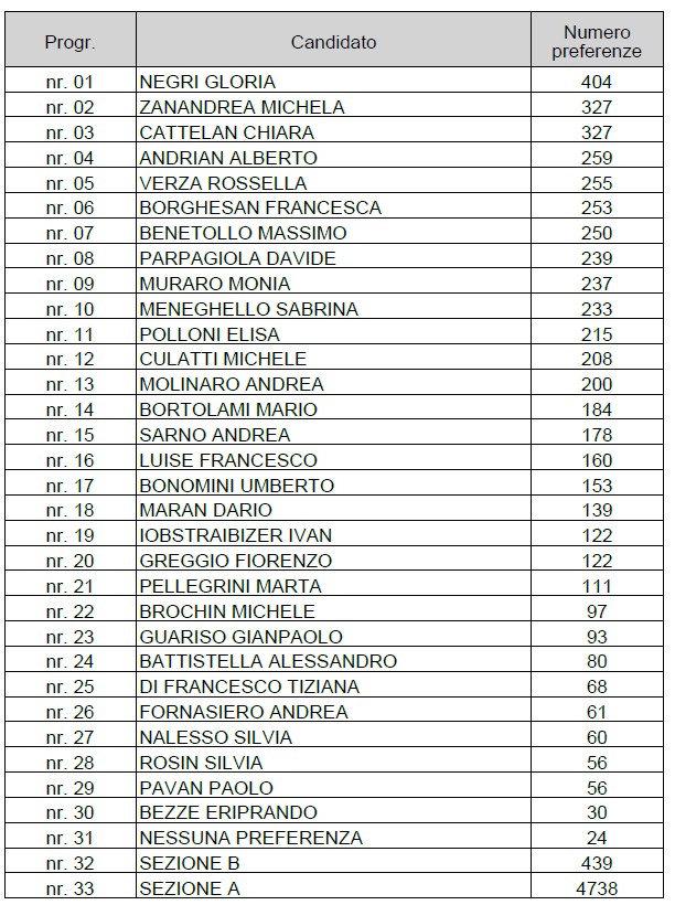 ELENCO CANDIDATI CON VOTI